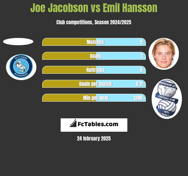 Joe Jacobson vs Emil Hansson h2h player stats