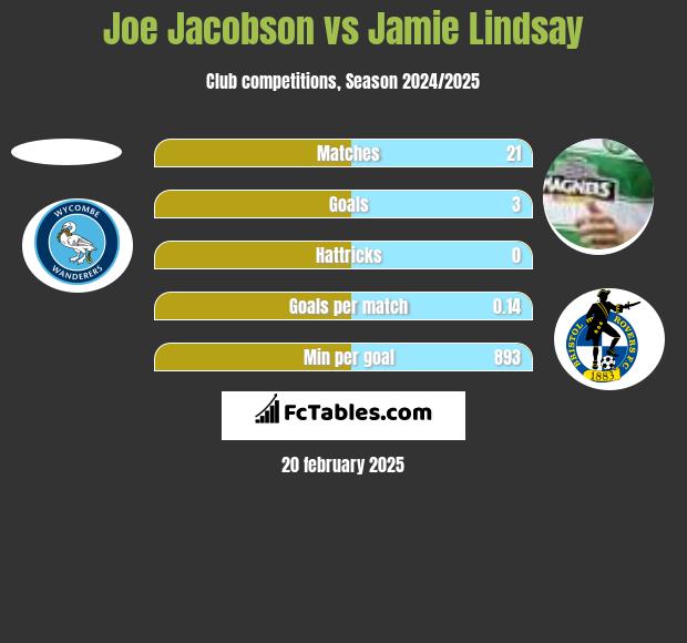 Joe Jacobson vs Jamie Lindsay h2h player stats