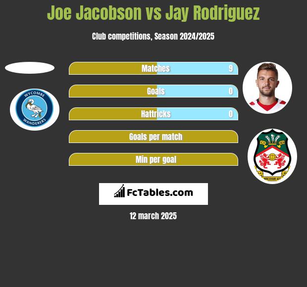 Joe Jacobson vs Jay Rodriguez h2h player stats