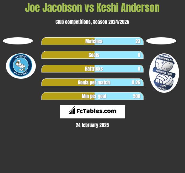 Joe Jacobson vs Keshi Anderson h2h player stats