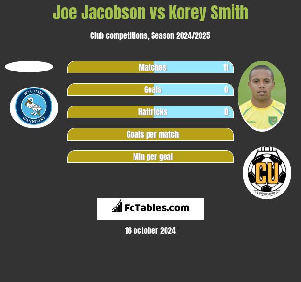 Joe Jacobson vs Korey Smith h2h player stats