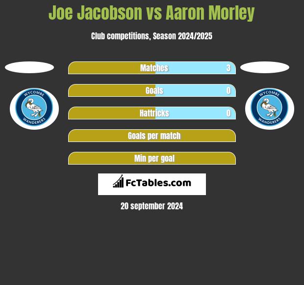 Joe Jacobson vs Aaron Morley h2h player stats