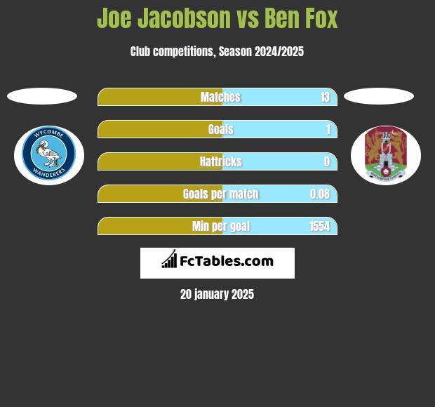 Joe Jacobson vs Ben Fox h2h player stats