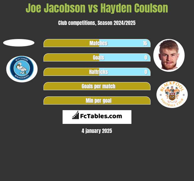 Joe Jacobson vs Hayden Coulson h2h player stats