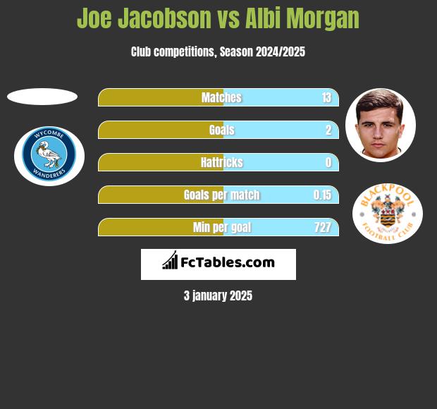 Joe Jacobson vs Albi Morgan h2h player stats