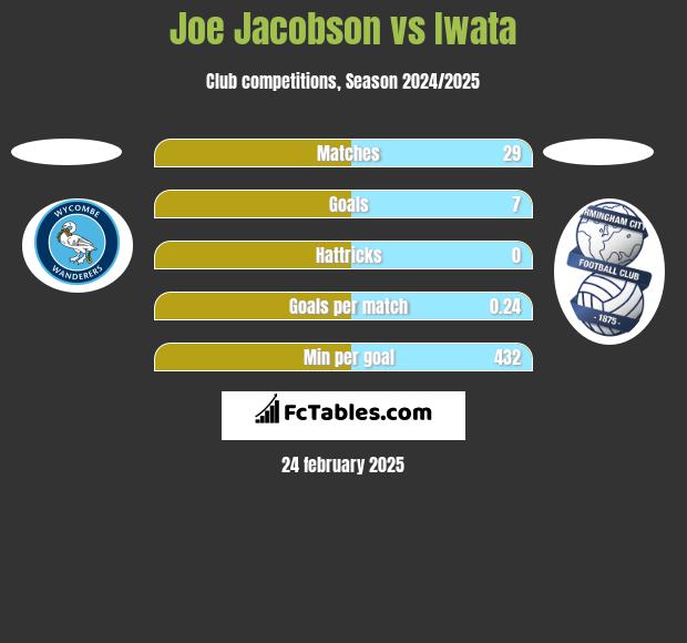 Joe Jacobson vs Iwata h2h player stats