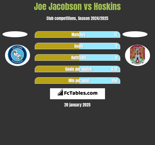 Joe Jacobson vs Hoskins h2h player stats