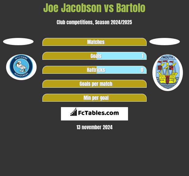 Joe Jacobson vs Bartolo h2h player stats