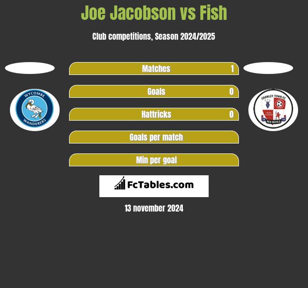 Joe Jacobson vs Fish h2h player stats