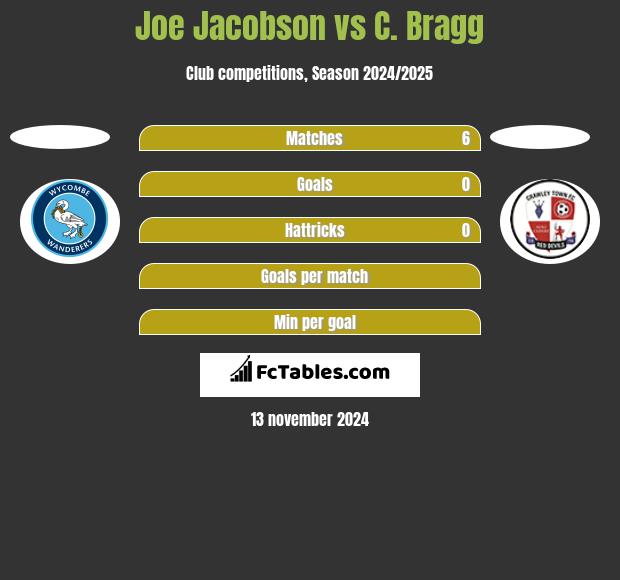 Joe Jacobson vs C. Bragg h2h player stats