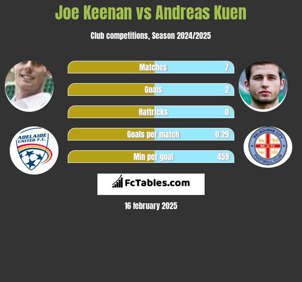 Joe Keenan vs Andreas Kuen h2h player stats