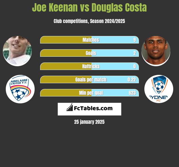 Joe Keenan vs Douglas Costa h2h player stats