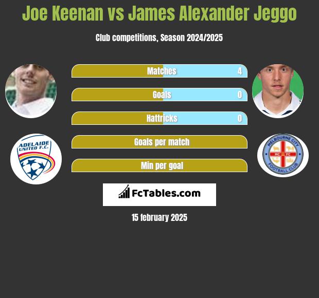 Joe Keenan vs James Alexander Jeggo h2h player stats