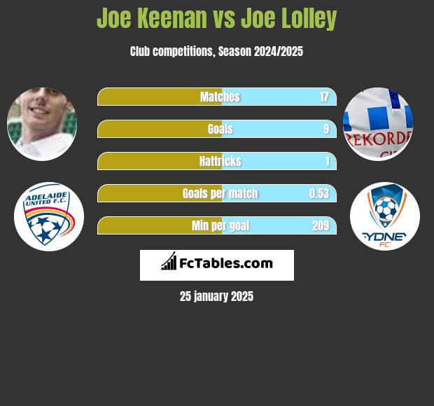 Joe Keenan vs Joe Lolley h2h player stats