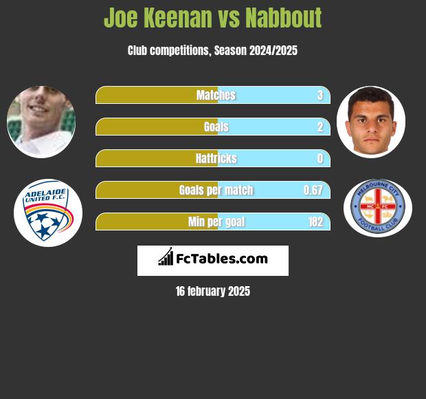 Joe Keenan vs Nabbout h2h player stats