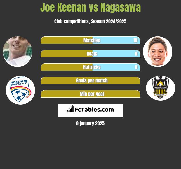 Joe Keenan vs Nagasawa h2h player stats