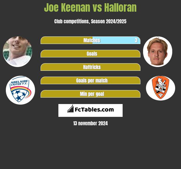 Joe Keenan vs Halloran h2h player stats