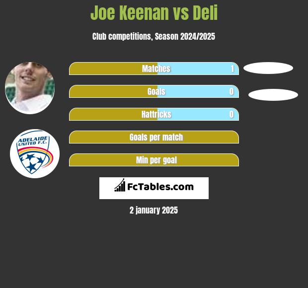 Joe Keenan vs Deli h2h player stats