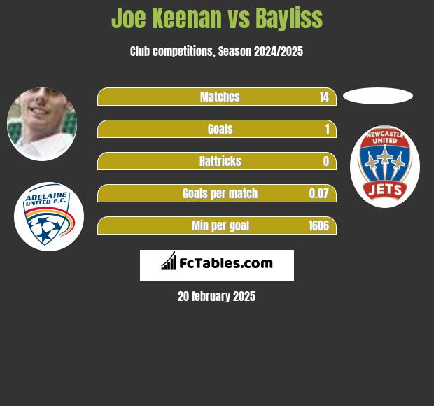 Joe Keenan vs Bayliss h2h player stats