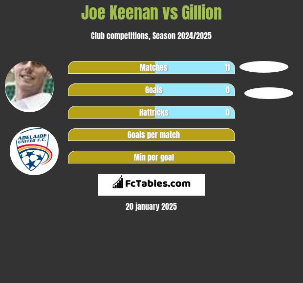 Joe Keenan vs Gillion h2h player stats