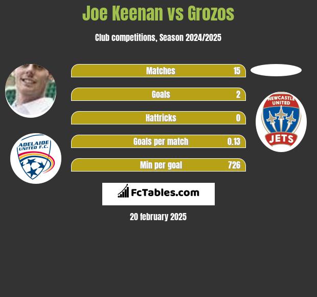 Joe Keenan vs Grozos h2h player stats