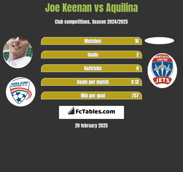 Joe Keenan vs Aquilina h2h player stats