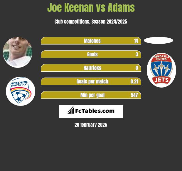 Joe Keenan vs Adams h2h player stats