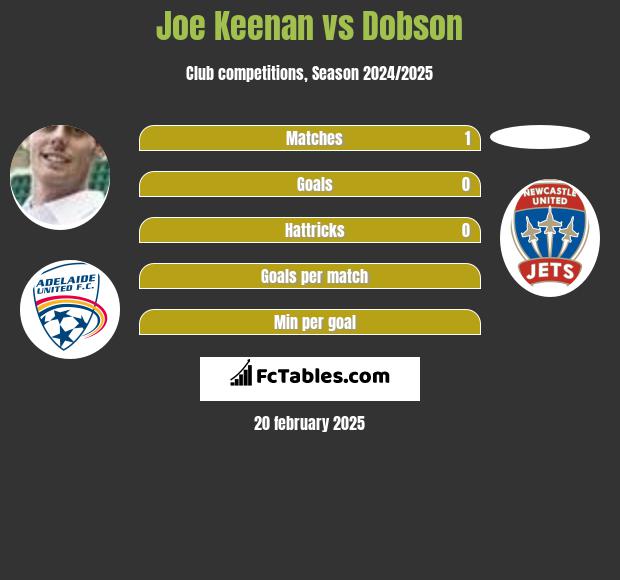 Joe Keenan vs Dobson h2h player stats