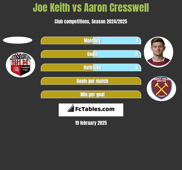 Joe Keith vs Aaron Cresswell h2h player stats