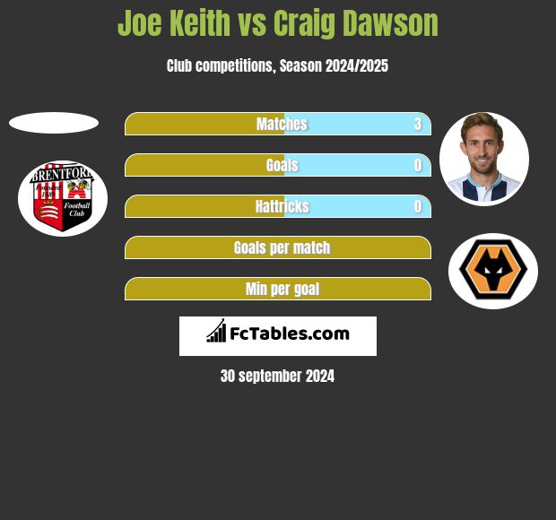 Joe Keith vs Craig Dawson h2h player stats