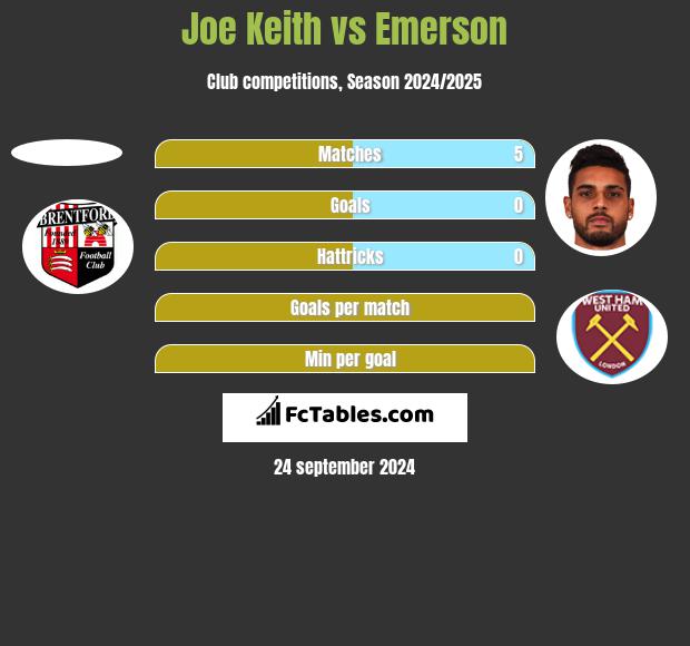 Joe Keith vs Emerson h2h player stats