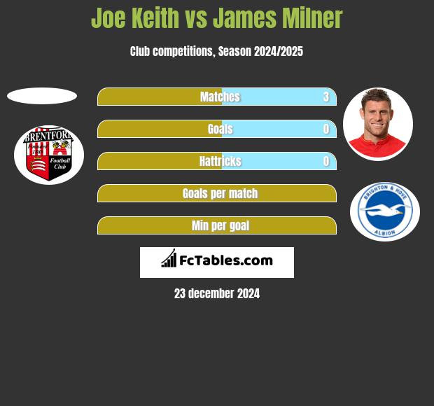 Joe Keith vs James Milner h2h player stats