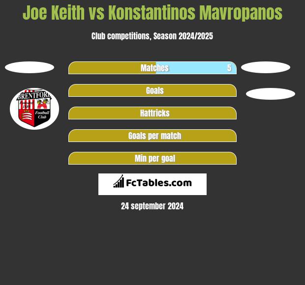 Joe Keith vs Konstantinos Mavropanos h2h player stats