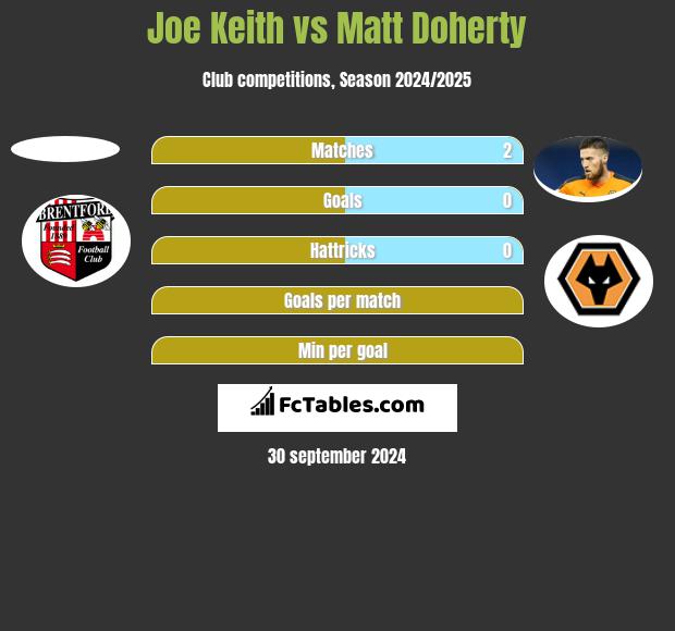 Joe Keith vs Matt Doherty h2h player stats