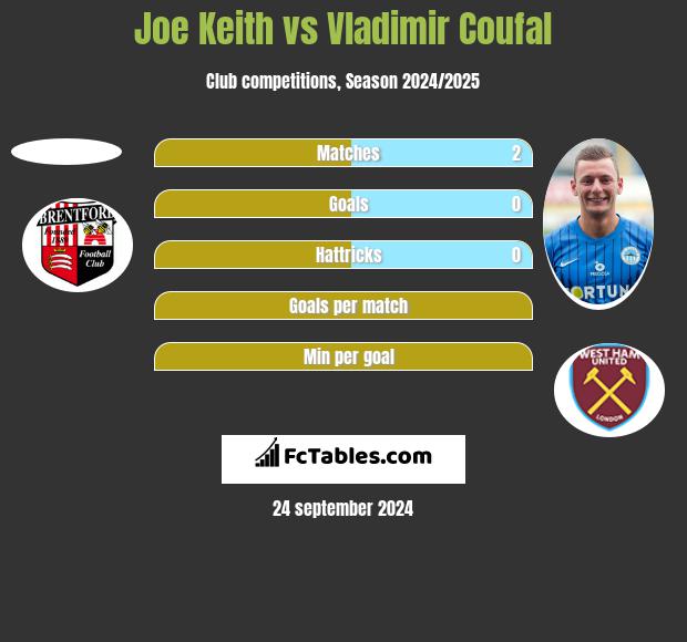 Joe Keith vs Vladimir Coufal h2h player stats