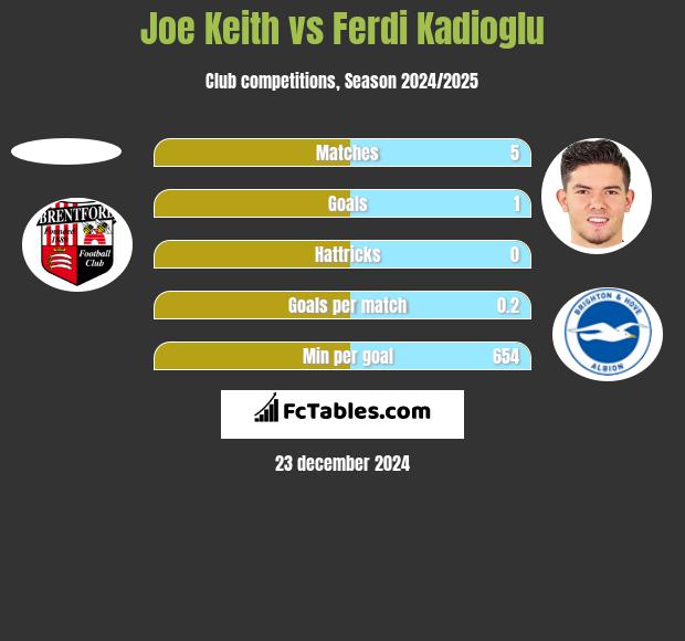 Joe Keith vs Ferdi Kadioglu h2h player stats