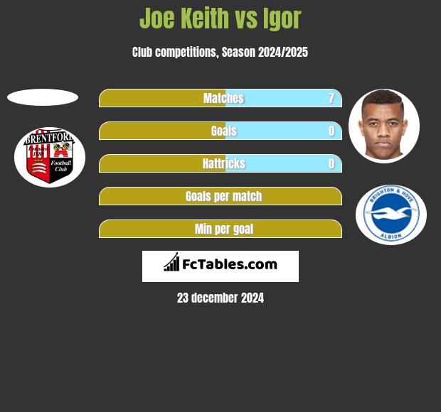 Joe Keith vs Igor h2h player stats