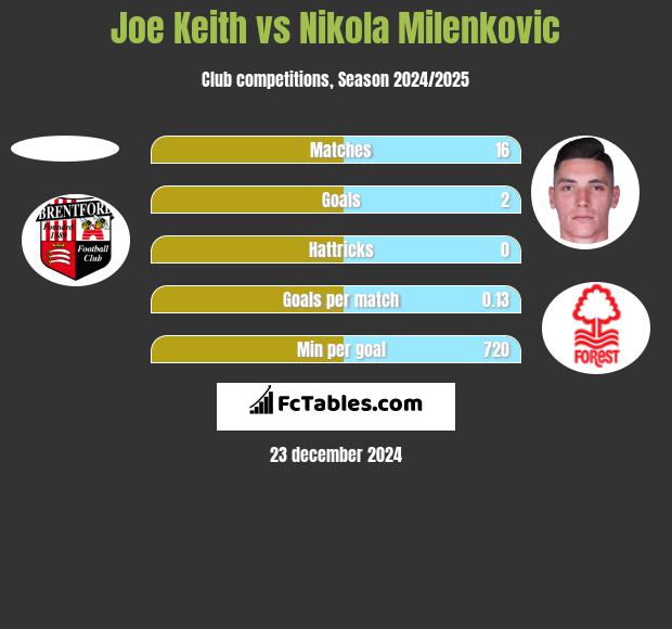 Joe Keith vs Nikola Milenkovic h2h player stats