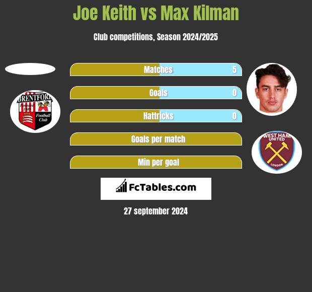 Joe Keith vs Max Kilman h2h player stats