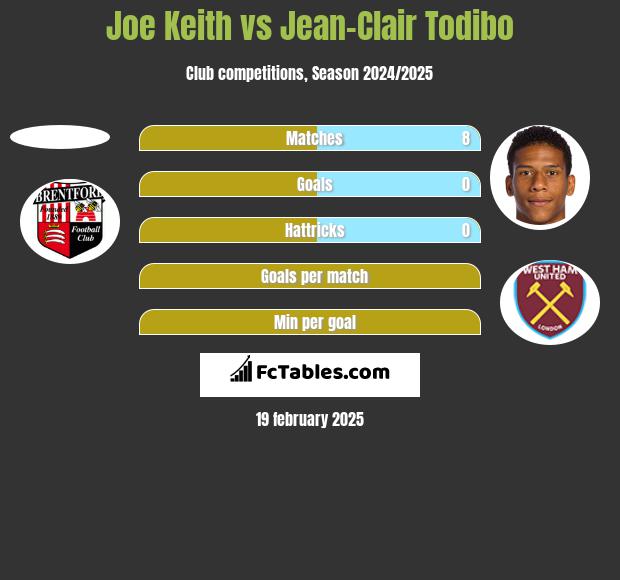 Joe Keith vs Jean-Clair Todibo h2h player stats