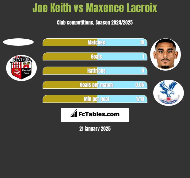 Joe Keith vs Maxence Lacroix h2h player stats