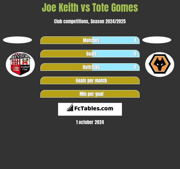 Joe Keith vs Tote Gomes h2h player stats