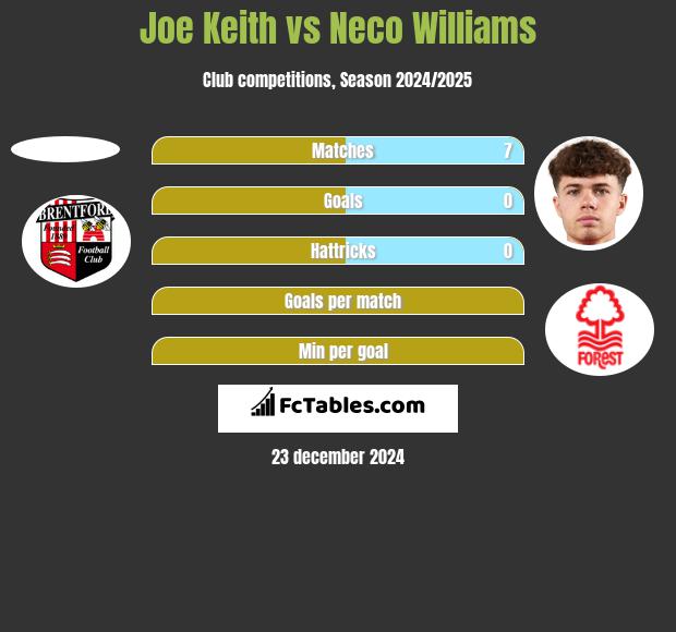 Joe Keith vs Neco Williams h2h player stats