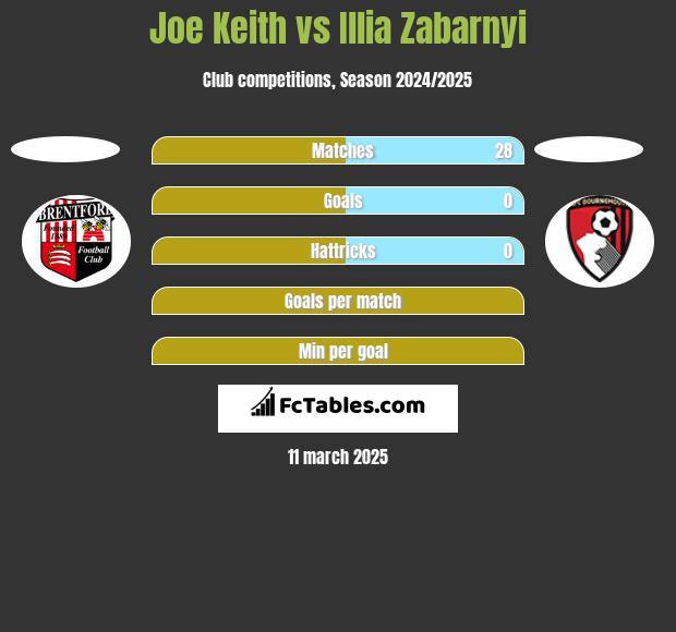 Joe Keith vs Illia Zabarnyi h2h player stats