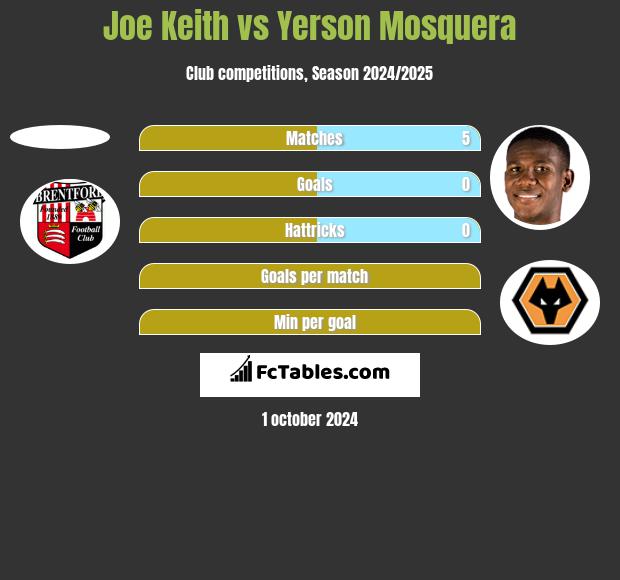 Joe Keith vs Yerson Mosquera h2h player stats