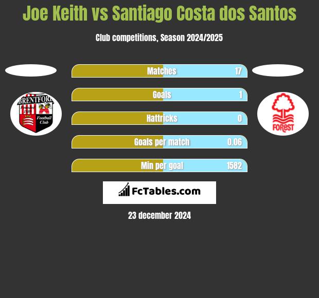 Joe Keith vs Santiago Costa dos Santos h2h player stats