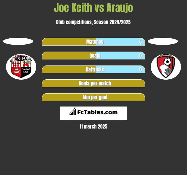 Joe Keith vs Araujo h2h player stats