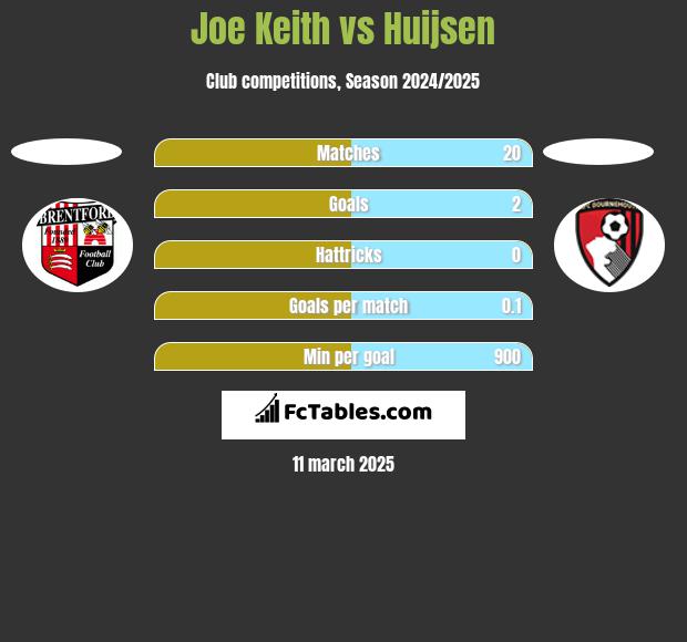 Joe Keith vs Huijsen h2h player stats