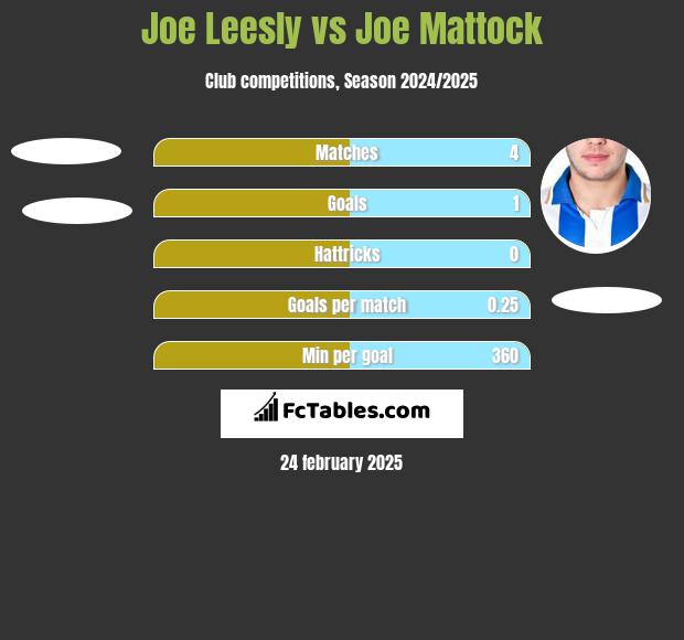 Joe Leesly vs Joe Mattock h2h player stats