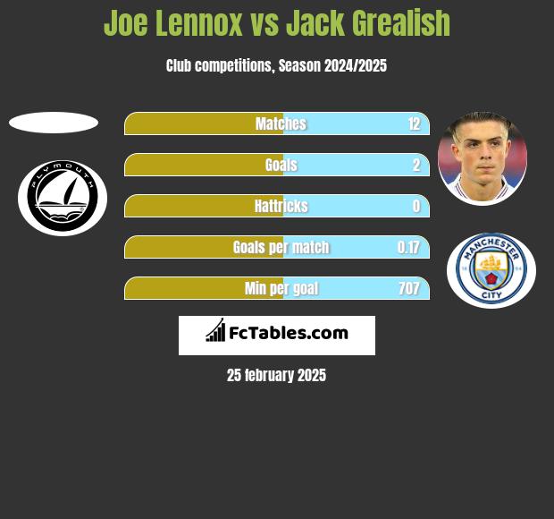 Joe Lennox vs Jack Grealish h2h player stats